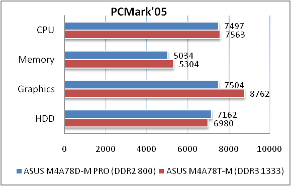 Обзор материнской платы ASUS M4A785D-M PRO
